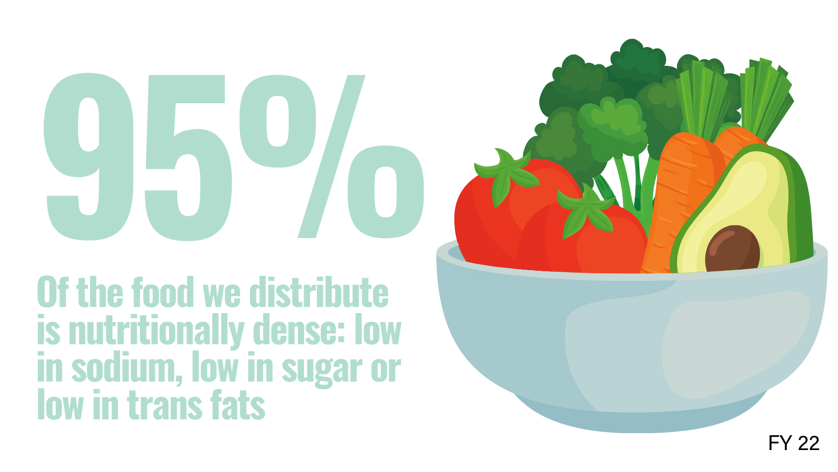 95% Densely nutritious foods