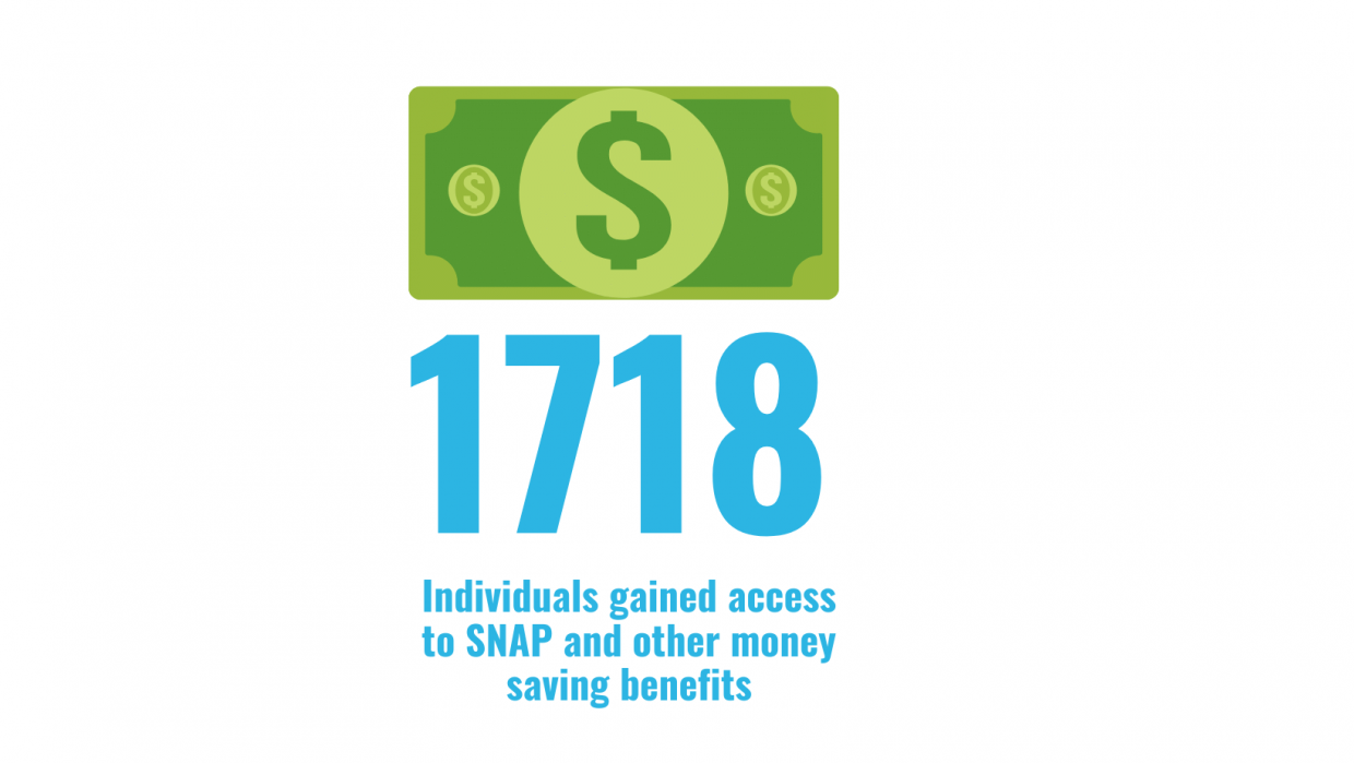 1718 helped through Social Services